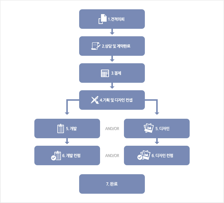 견적의뢰후 상담 및 계약완료를 한 다음 결제를 하고 기획 및 디자인 컨셉을 잡습니다. 개발, 디자인이 모두 들어갈 경우 컨펌 후 완료를 하고, 개발과 디자인이 따로 들어갈 경우에도 컨펌 후 완료합니다.