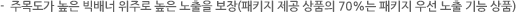 주목도가 높은 빅배너 위주로 높은 노출을 보장(패키지 제공 상품의 70%는 패키지 우선 노출 기능 상품)