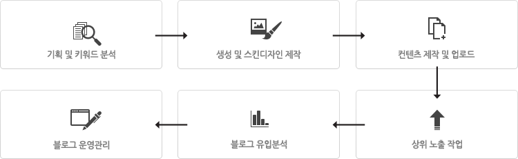 기획 및 키워드 분석, 생성 및 스킨디자인 제작, 컨텐츠 제작 및 업로드, 상위 노출 작업, 블로그 유입분석, 블로그 운영관리