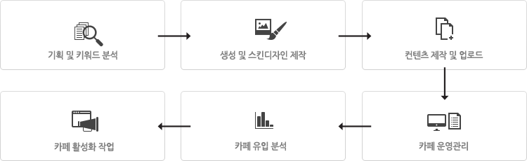 기획 및 키워드 분석, 생성 및 스킨디자인 제작, 컨텐츠 제작 및 업로드, 카페 운영관리, 카페 유입분석, 카페 활성화 작업