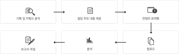 기획 및 키워드 분석, 질답 주요 내용 제공, 컨텐츠 최적화, 업로드, 분석, 보고서 작성