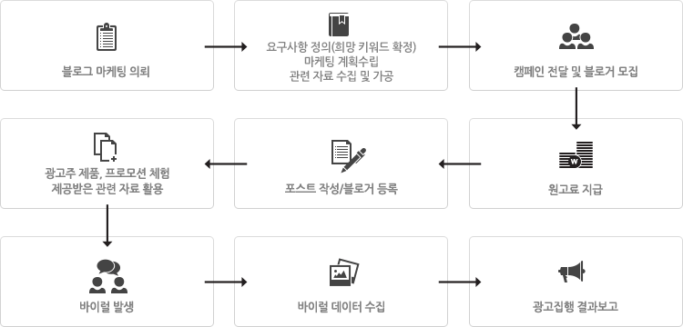 블로그 마케팅 의뢰, 요구사항 정의(희망 키워드 확정)마케팅 계획수립관련 자료 수집 및 가공, 캠페인 전달 및 블로거 모집, 원고료 지급, 포스트 작성/블로거 등록, 광고주 제품, 프로모션 체험 제공받은 관련 자료 활용, 바이럴 발생, 바이럴 데이터 수집, 광고집행 결과보고