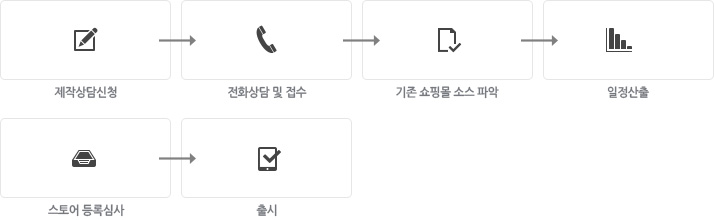 제작상담신청, 전화상담 및 접수, 기존 쇼핑몰 소스 파악, 일정산출, 스토어 등록심사, 출시 순으로 서비스가 진행 됩니다.